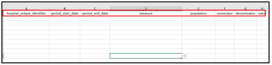 A red box highlights the required header row in an Excel sheet. The columns are: hospital_unique_identifier, period_start_date, period_end_date, measure, population, numerator, denominator, and value.