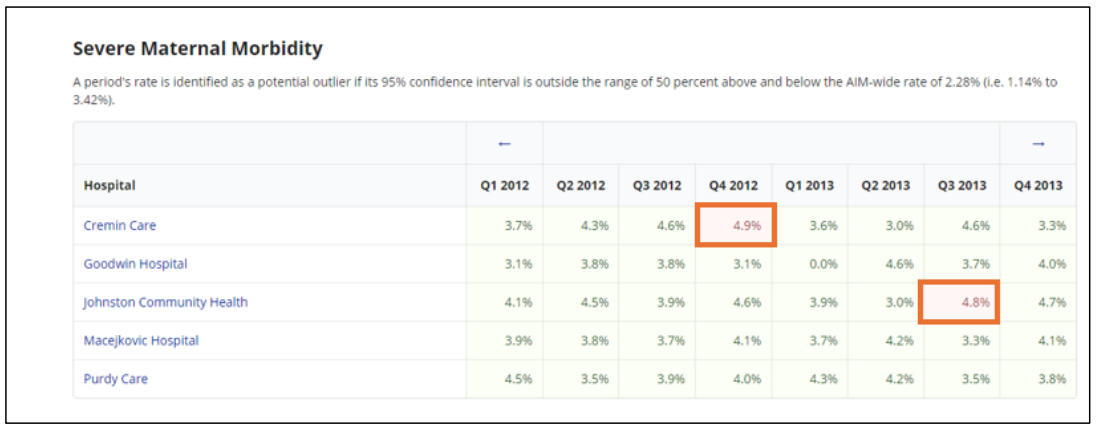 A table displaying quarterly rates from Q1 2012 to Q4 2013 for five hospitals. Red boxes highlight two potential outliers: 4.9% for Cremin Care in Q4 2012 and 4.8% for Johnston Community Health in Q3 2013.