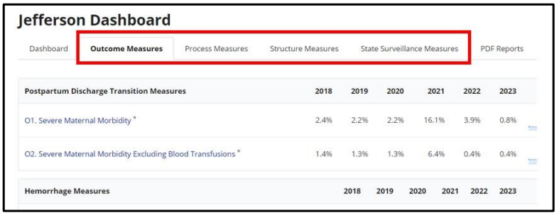A screenshot of the dashboard with a red box highlighting the sub-navigation tabs: Outcome Measures, Process Measures, Structure Measures, and State Surveillance Measures. Below the tabs, a table displays Severe Maternal Morbidity rates from 2018 to 2023.